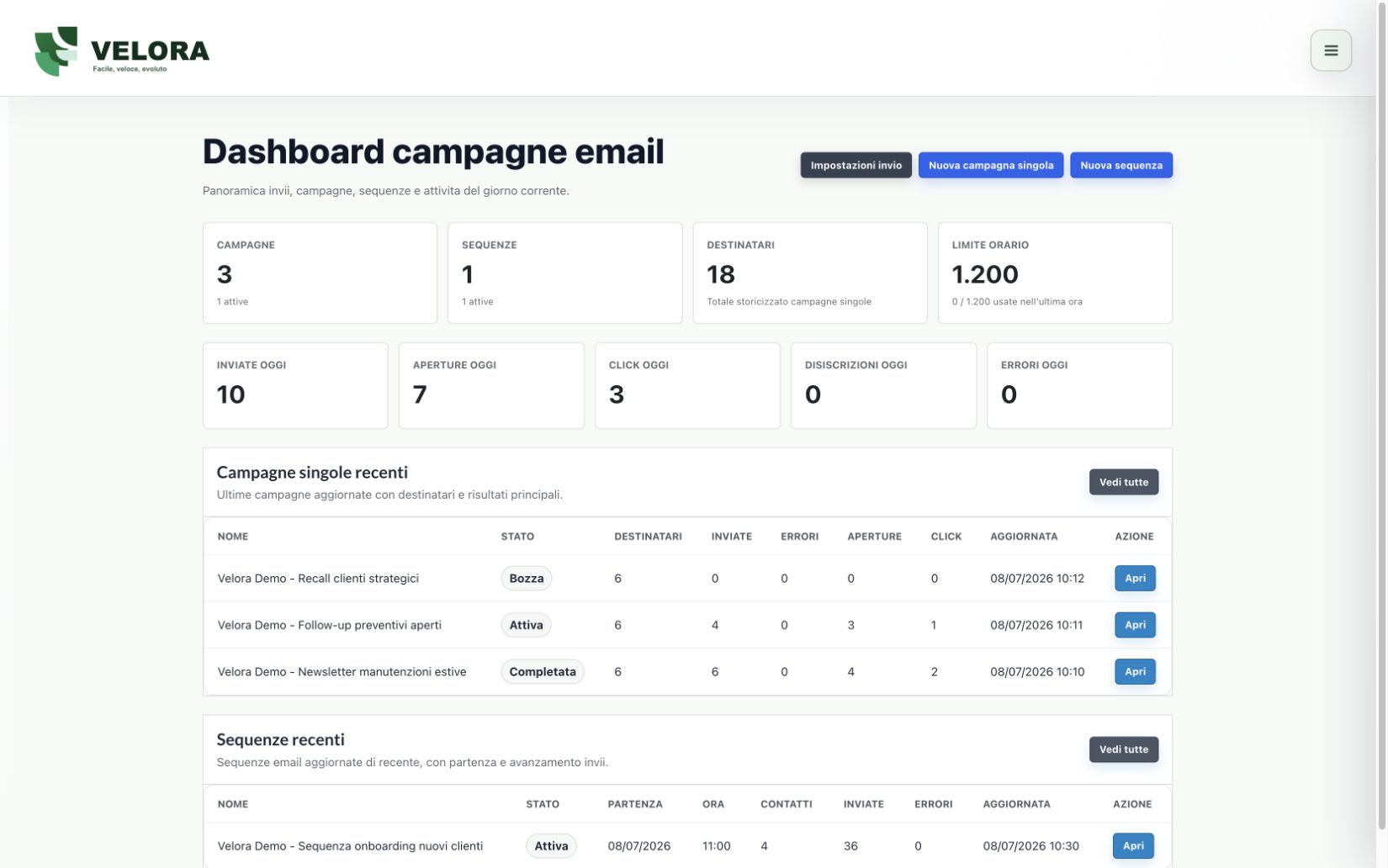 Dashboard campagne email Velora CRM con statistiche, destinatari e sequenze